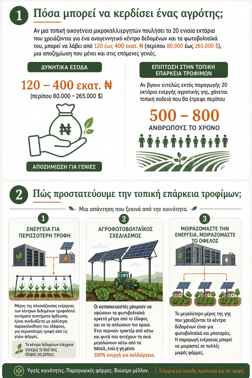 how much can a farmer earn from a data centre in Nigeria