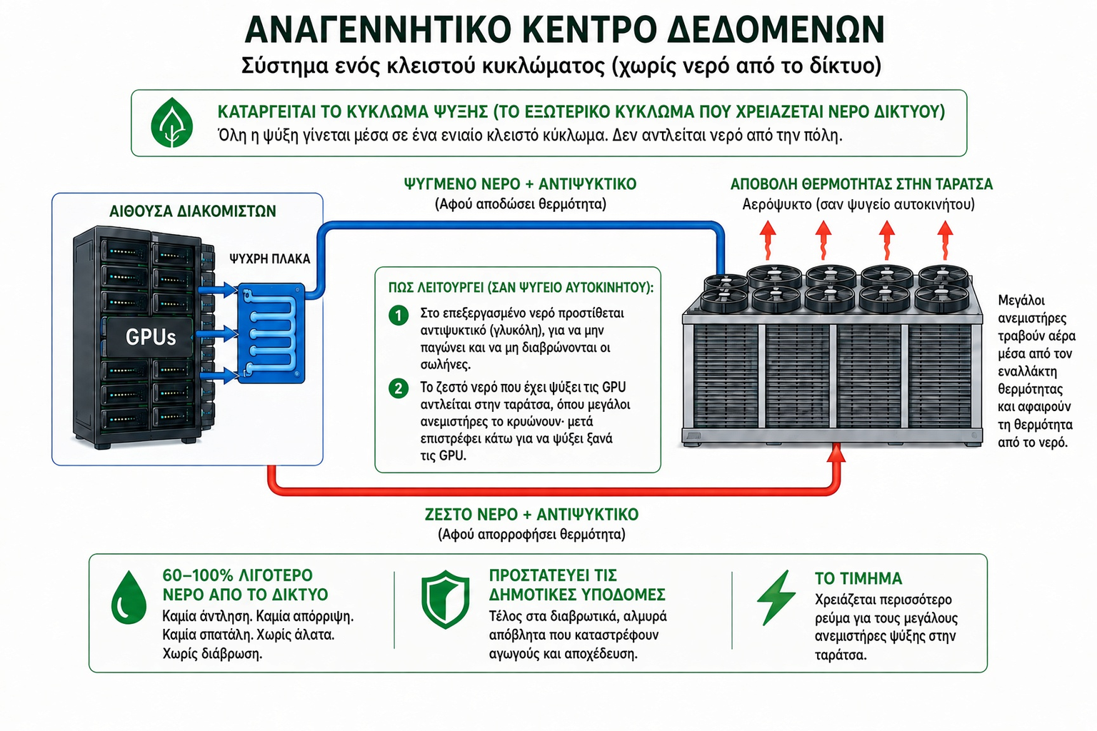 How a regenerative data centre works
